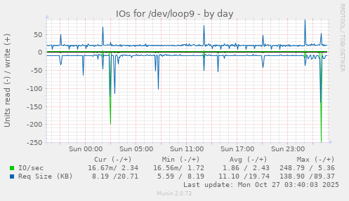 IOs for /dev/loop9
