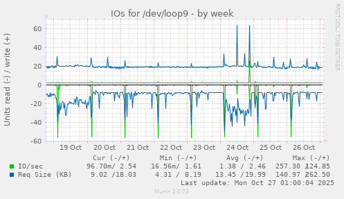 IOs for /dev/loop9