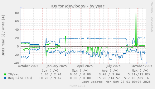 IOs for /dev/loop9