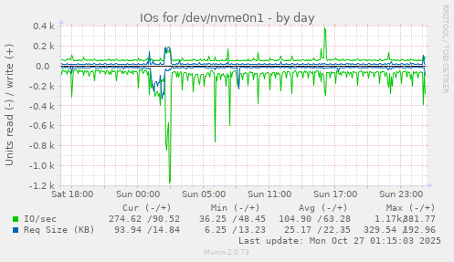 IOs for /dev/nvme0n1