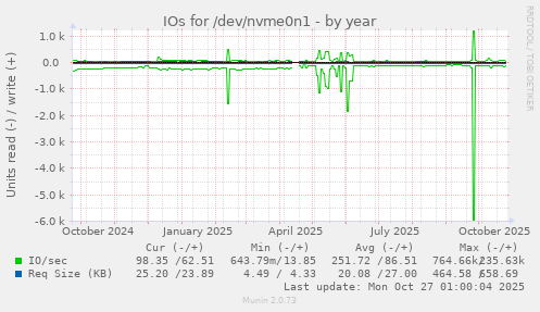 IOs for /dev/nvme0n1