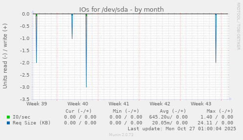 IOs for /dev/sda