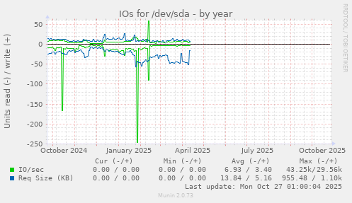 IOs for /dev/sda
