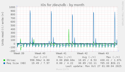 IOs for /dev/sdb