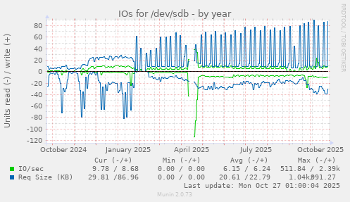 IOs for /dev/sdb