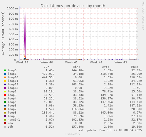 Disk latency per device
