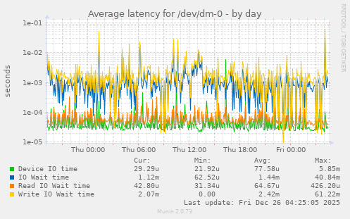 Average latency for /dev/dm-0