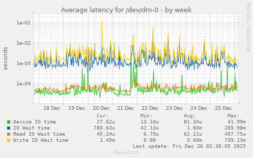 Average latency for /dev/dm-0