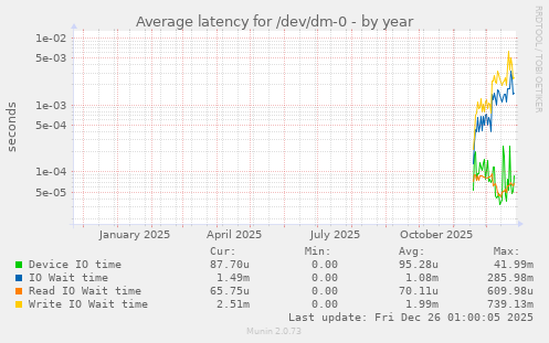 Average latency for /dev/dm-0
