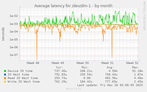 Average latency for /dev/dm-1