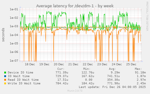 Average latency for /dev/dm-1