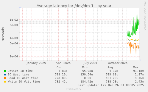 Average latency for /dev/dm-1