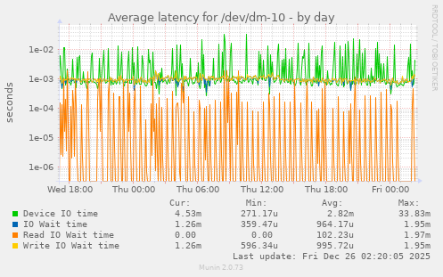 Average latency for /dev/dm-10