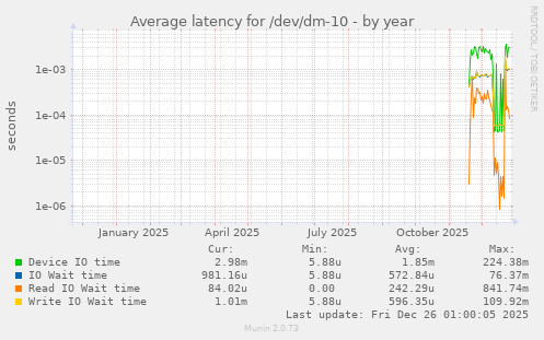 Average latency for /dev/dm-10