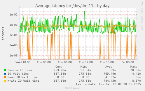 Average latency for /dev/dm-11