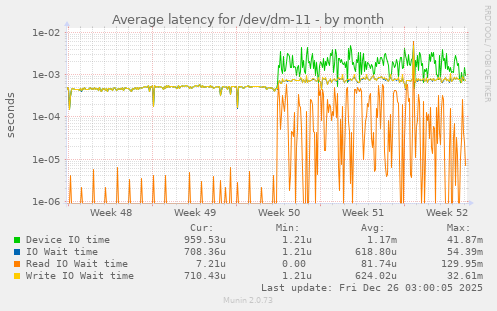 Average latency for /dev/dm-11