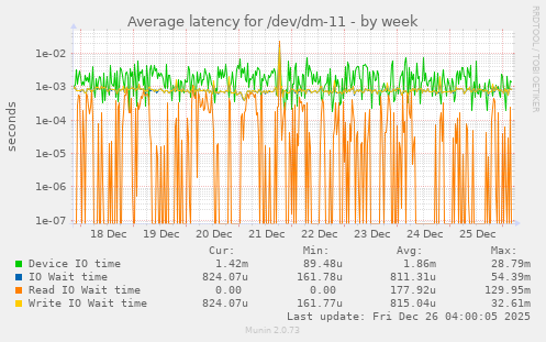 Average latency for /dev/dm-11
