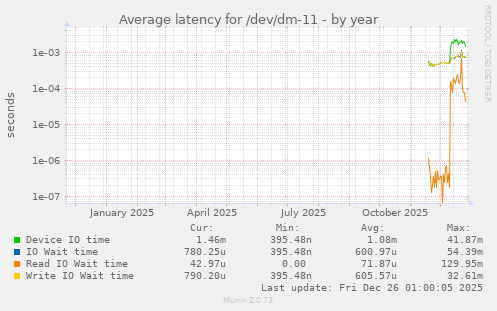 Average latency for /dev/dm-11