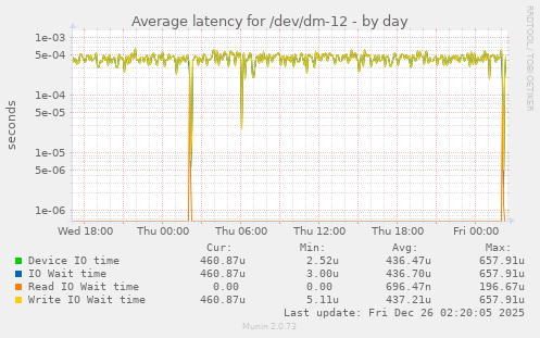 Average latency for /dev/dm-12
