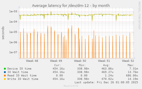 Average latency for /dev/dm-12