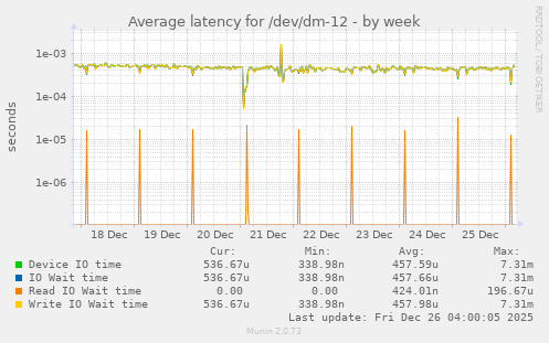 Average latency for /dev/dm-12