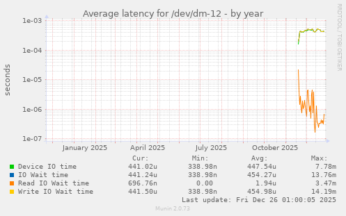 Average latency for /dev/dm-12