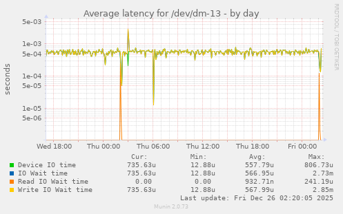Average latency for /dev/dm-13