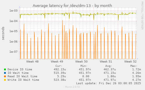 Average latency for /dev/dm-13