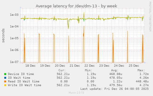 Average latency for /dev/dm-13