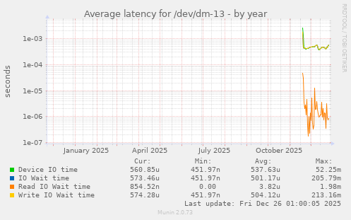 Average latency for /dev/dm-13