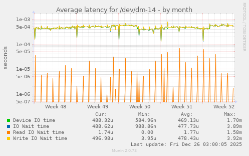 Average latency for /dev/dm-14