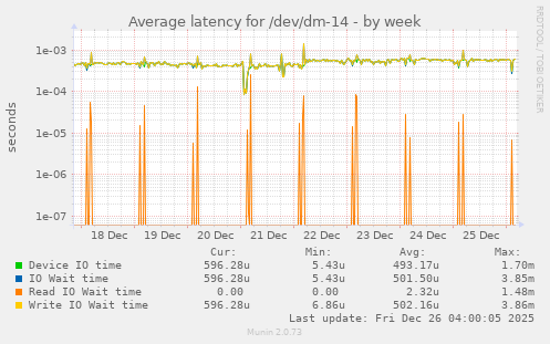 Average latency for /dev/dm-14