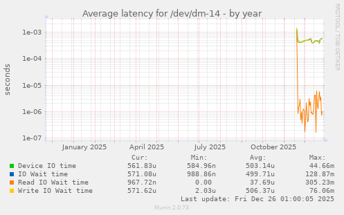 Average latency for /dev/dm-14