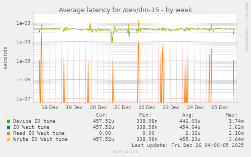 Average latency for /dev/dm-15