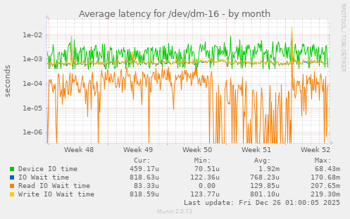 Average latency for /dev/dm-16