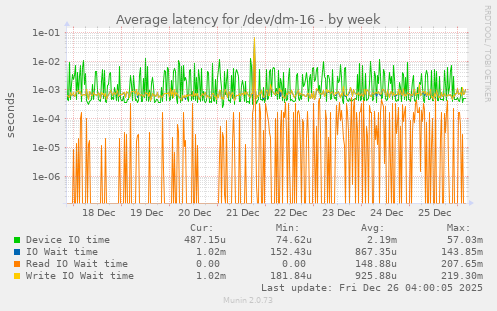 Average latency for /dev/dm-16