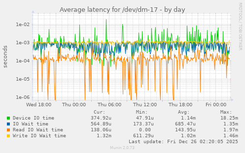 Average latency for /dev/dm-17
