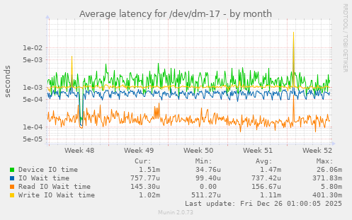 Average latency for /dev/dm-17