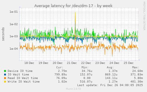 Average latency for /dev/dm-17