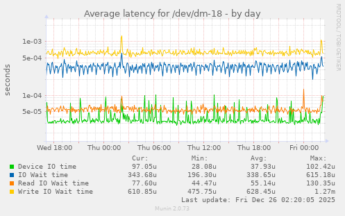 Average latency for /dev/dm-18