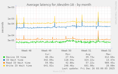 Average latency for /dev/dm-18