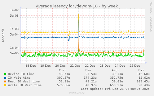 Average latency for /dev/dm-18