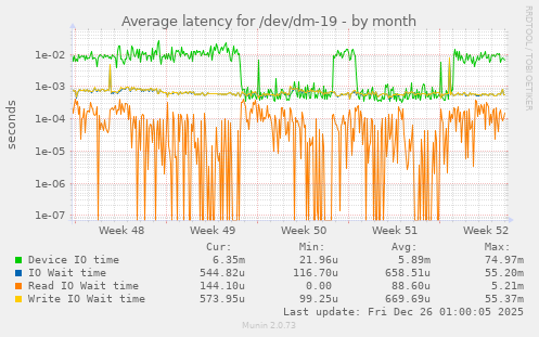 Average latency for /dev/dm-19