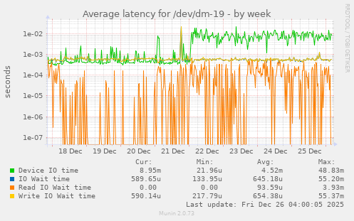 Average latency for /dev/dm-19