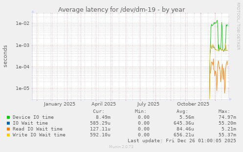 Average latency for /dev/dm-19