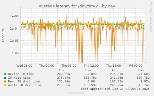 Average latency for /dev/dm-2