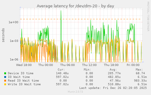 Average latency for /dev/dm-20