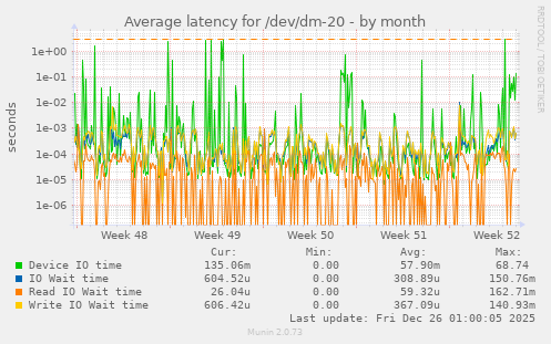 Average latency for /dev/dm-20