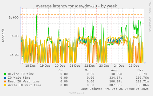 Average latency for /dev/dm-20