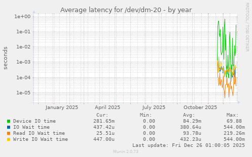 Average latency for /dev/dm-20